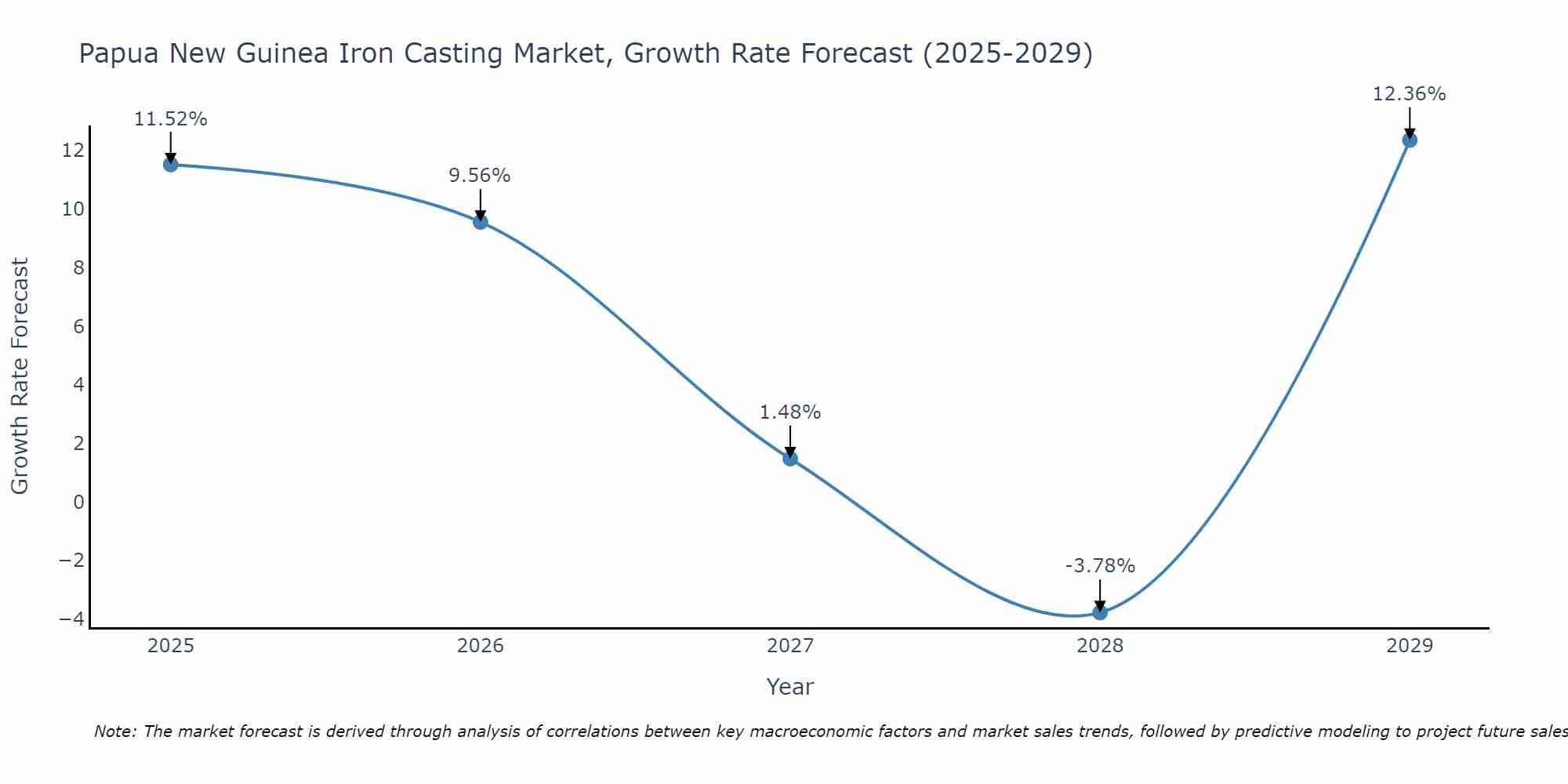 Papua New Guinea Iron Casting Market Growth Rate